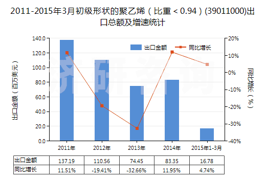 2011-2015年3月初級(jí)形狀的聚乙烯（比重＜0.94）(39011000)出口總額及增速統(tǒng)計(jì)